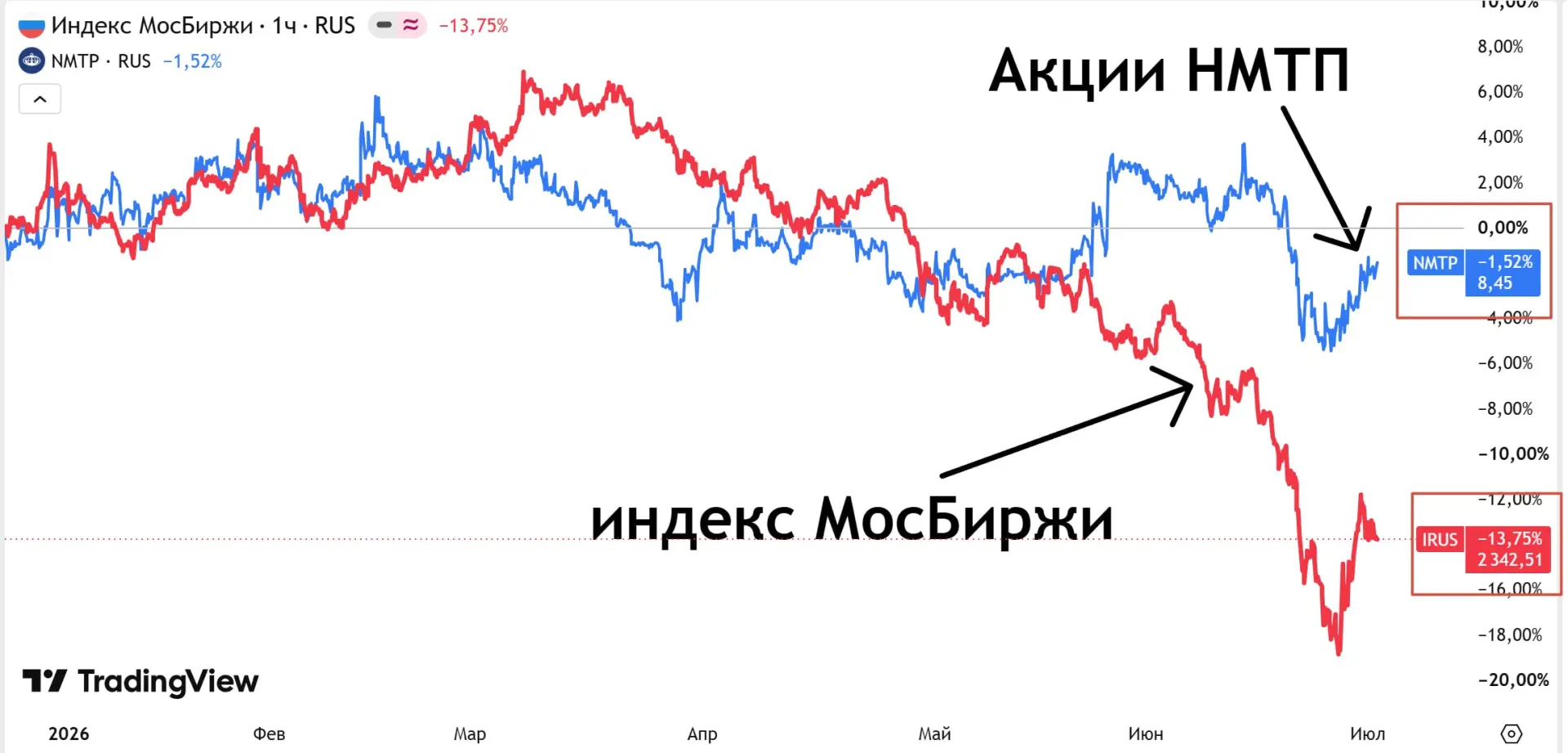 НМТП. Хороший вариант для консервативных инвесторов

Это компания находится вне радаров фондов из-за