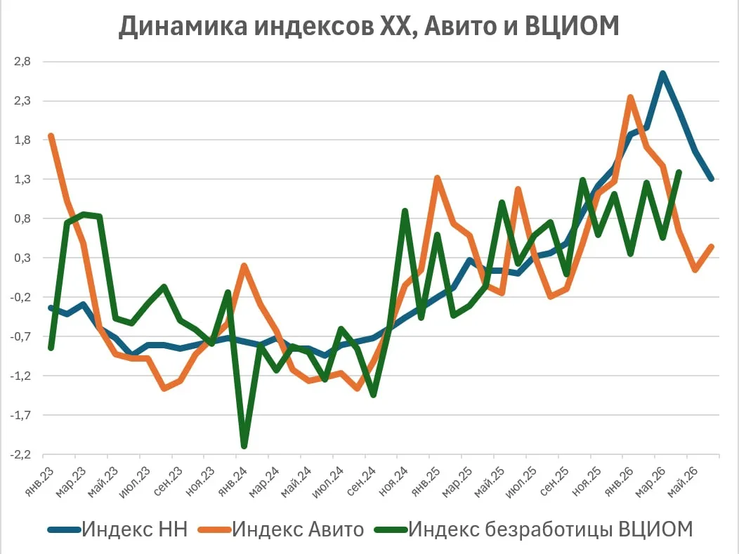 Ситуация на рынке труда.
Динамика индексов ХХ и Авито.
Последние данные с учетом показателей июня. А