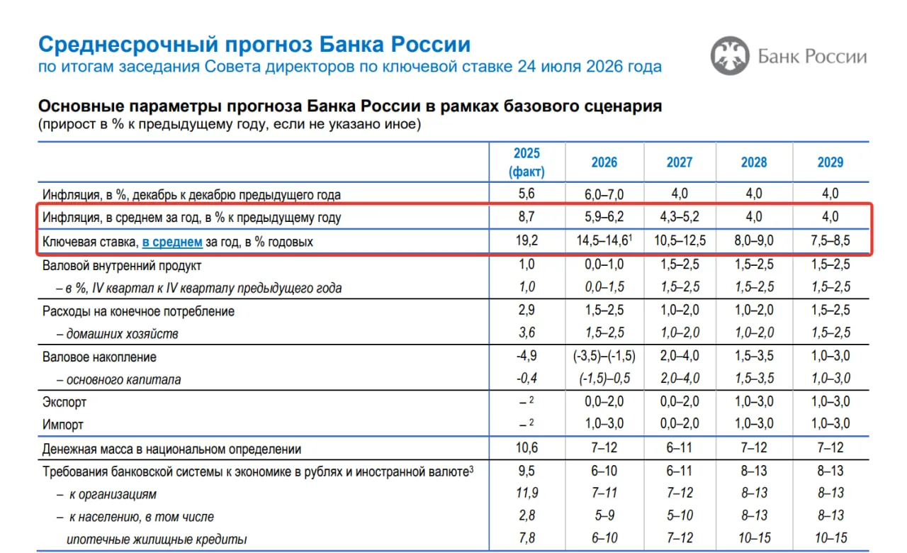 📊 ЦБ снизил ставку до 14%. Что я услышал на пресс-конференции Набиуллиной. Ч 1/2

Только что посмот