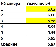 6 мая - определили механический состав почвы и кислотность. Основные требования к участку под посадк