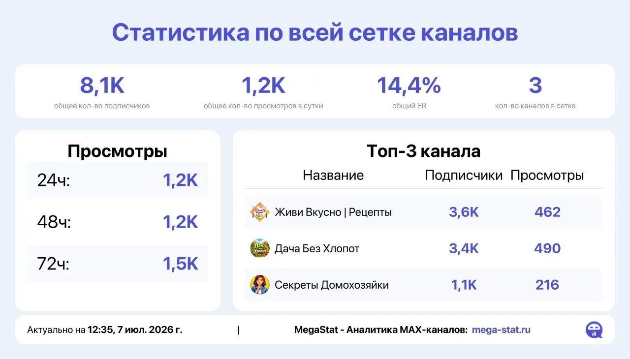 ❗ЕСТЬ МЕСТА В 3-Х АКТИВНЫХ КАНАЛАХ❗

🔥1/72 - 800₽ ( в 3х каналах) 

👉 Живи Вкусно | Рецепты🍝

👉 