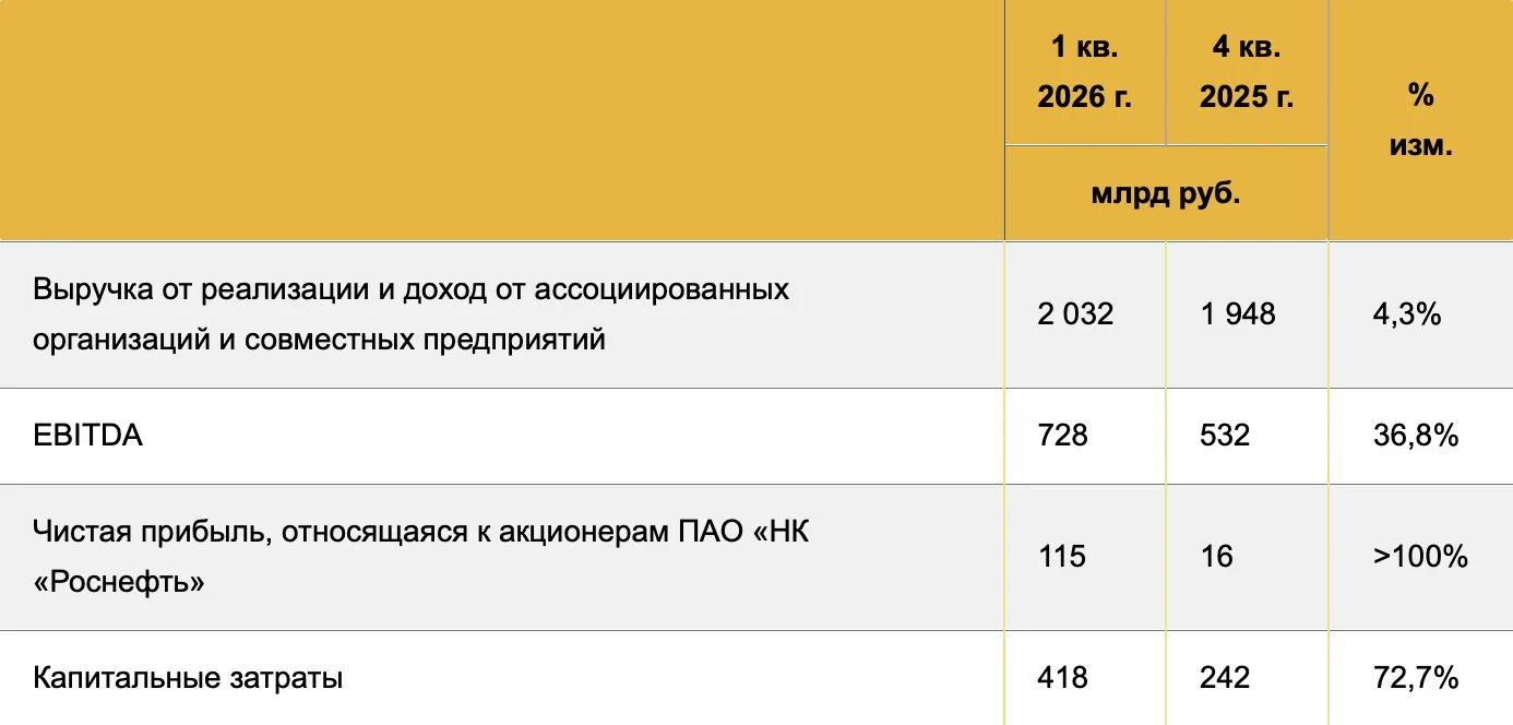 Роснефть - EBITDA начала восстановление

Нефтяной рынок в 2026 году напоминает парк аттракционов. Бл
