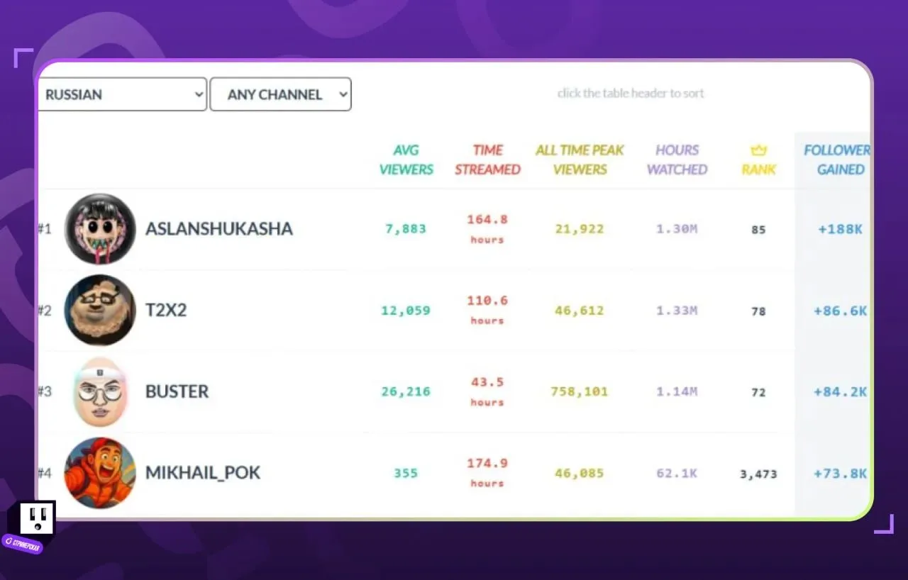 ⚡️ AslanShukasha стал топ-1 по росту среди русскоязычных стримеров на Twitch

ТикТокер за месяц набр