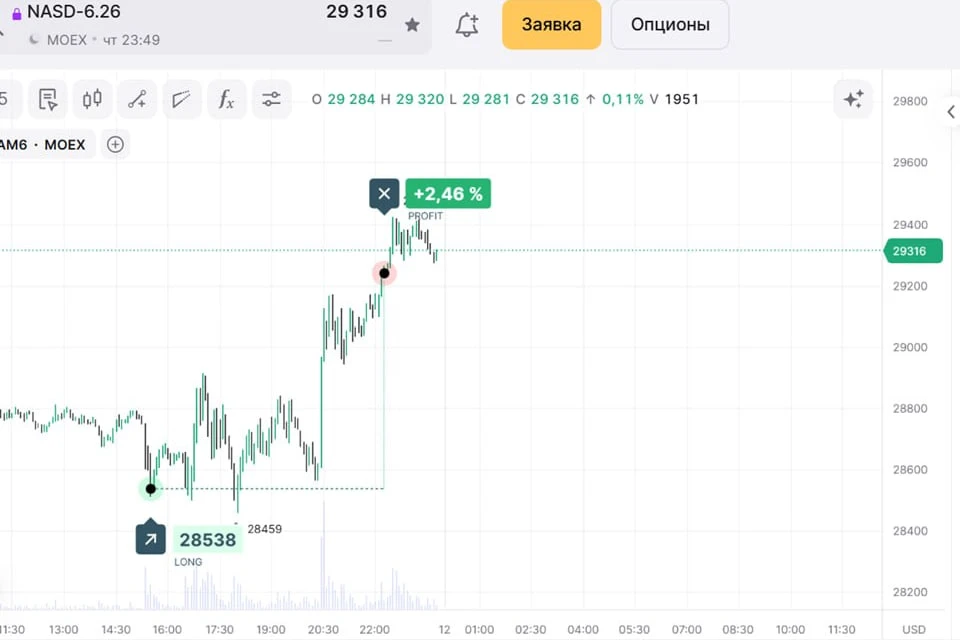 ✔️ Торги наших Академиков.
Учеба - практика - отработка - профит
✔️ Последовательность действий прос