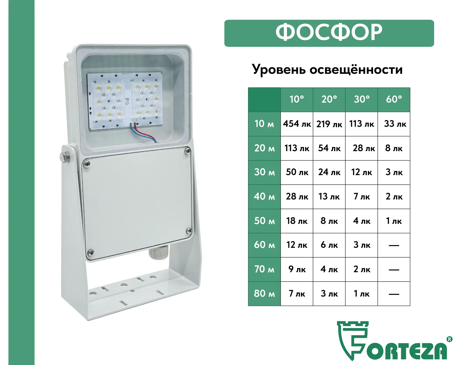 Уровень освещённости на определённом расстоянии от прожектора

Подготовили наглядную таблицу уровня 