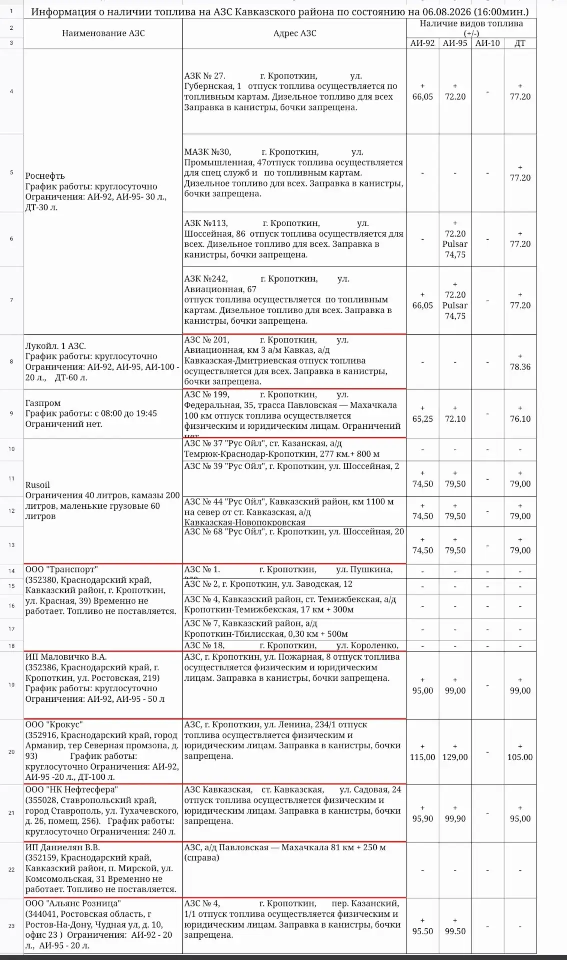 СИТУАЦИЯ НА АЗС КАВКАЗСКОГО РАЙОНА

❗По состоянию на вечер 6 августа в муниципалитете работают 13 АЗ