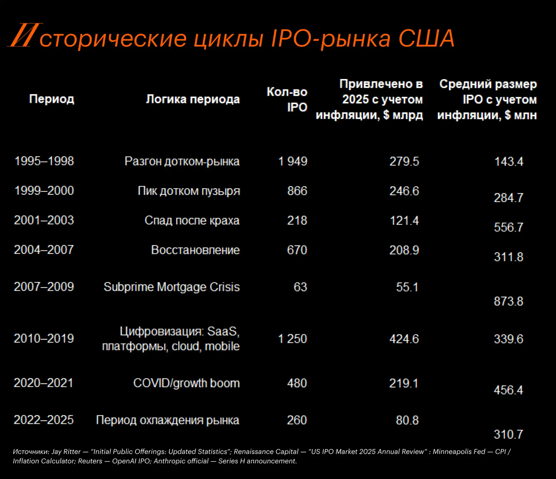 Только лишь 3 из 181 IPO 2026 года в США составят 85% от объема всех размещений исторического период