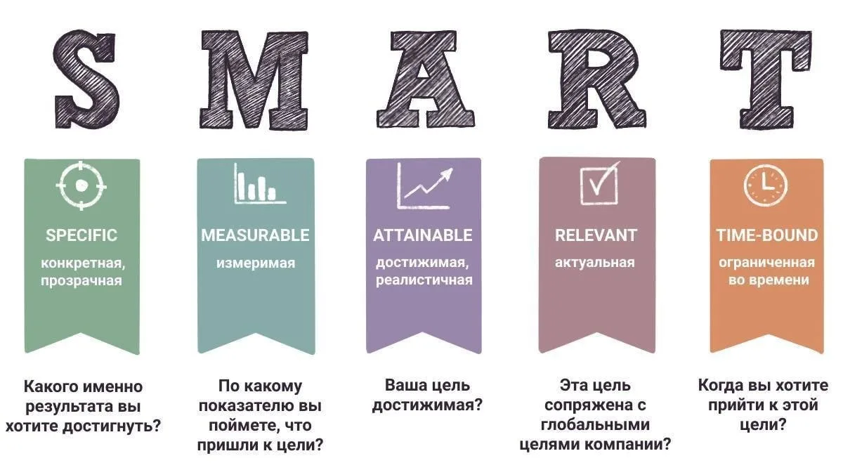 Цели и задачи лучше всего проверять с помощью метода SMART. Это не просто формальность, а важный шаг