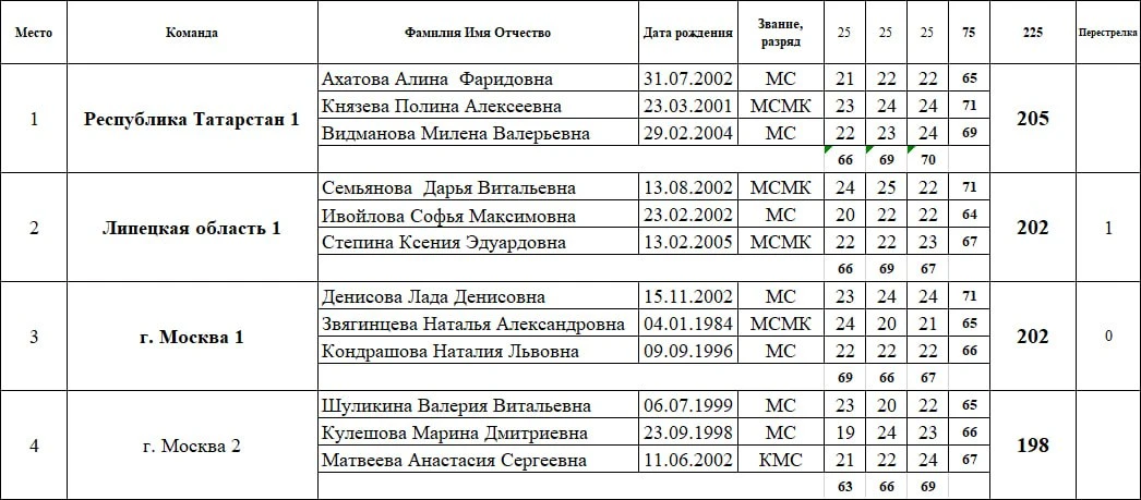 Результаты после перестрелки