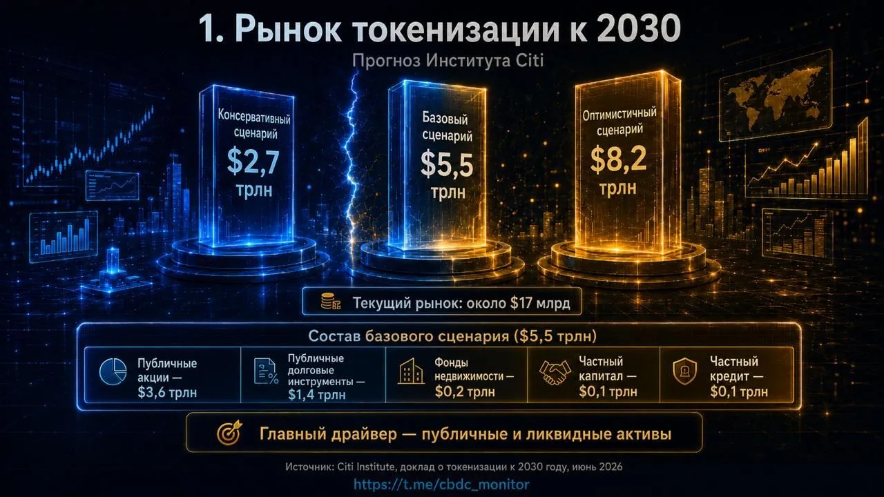 Wall Street хочет на блокчейн, но с комплаенсом
 
Citi выпустил доклад Tokenization 2030: Wall Stree