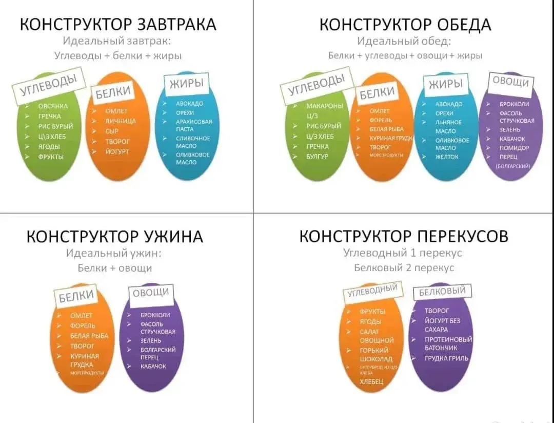 Друзья, я не устану напоминать вам, как правильно собирать свой ежедневный рацион 😊
Поэтому использ