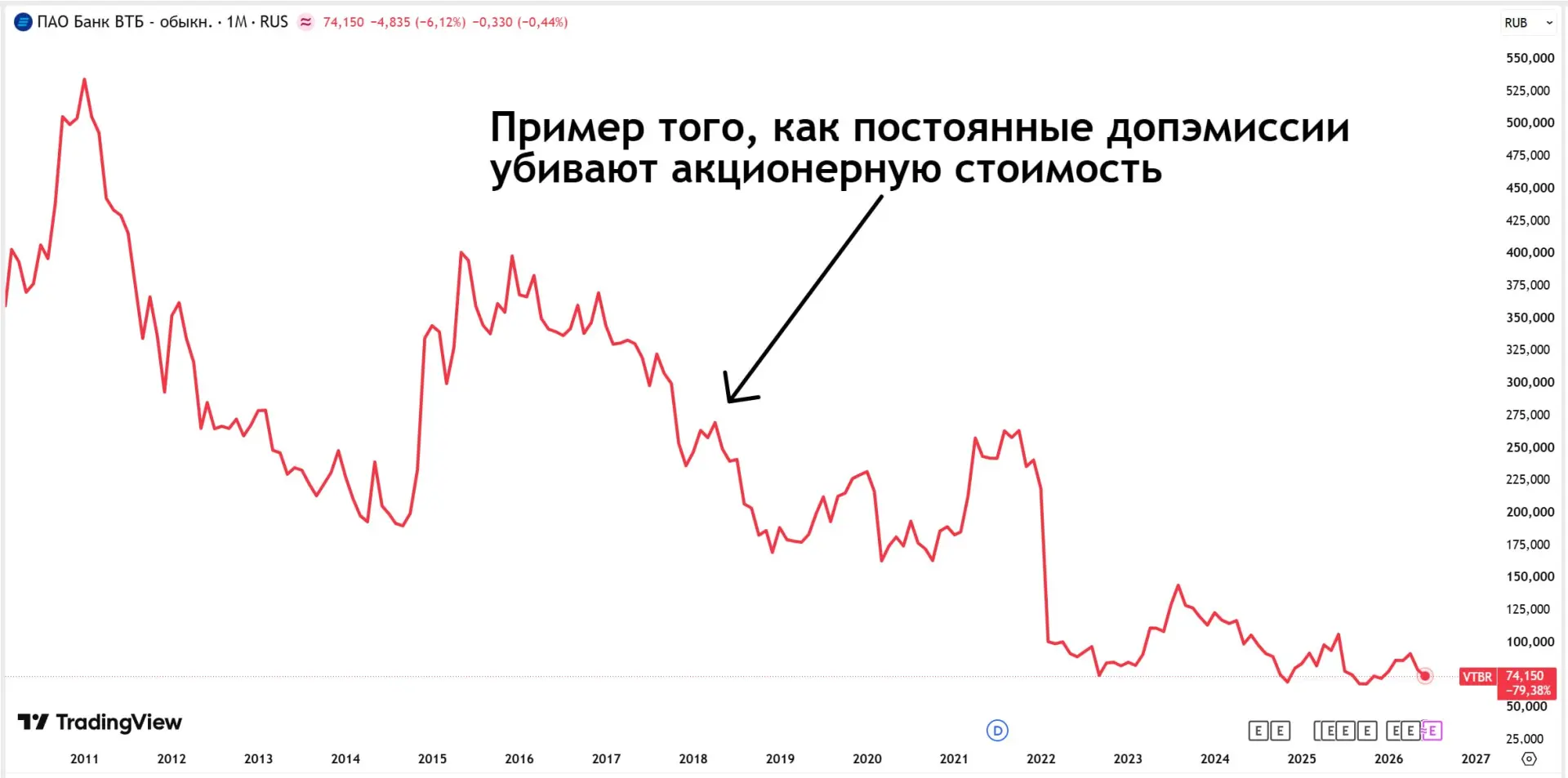 ВТБ. Кто-то еще верит в счастливый конец?

Вчера было куча событий вокруг ВТБ:

1) Акционеры ВТБ утв