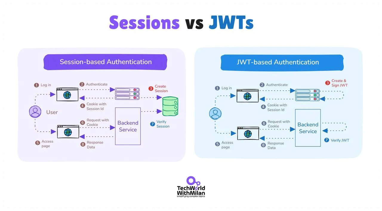 В чём разница между аутентификацией на сессиях и JWT?

Многие разработчики не знают об этом различии