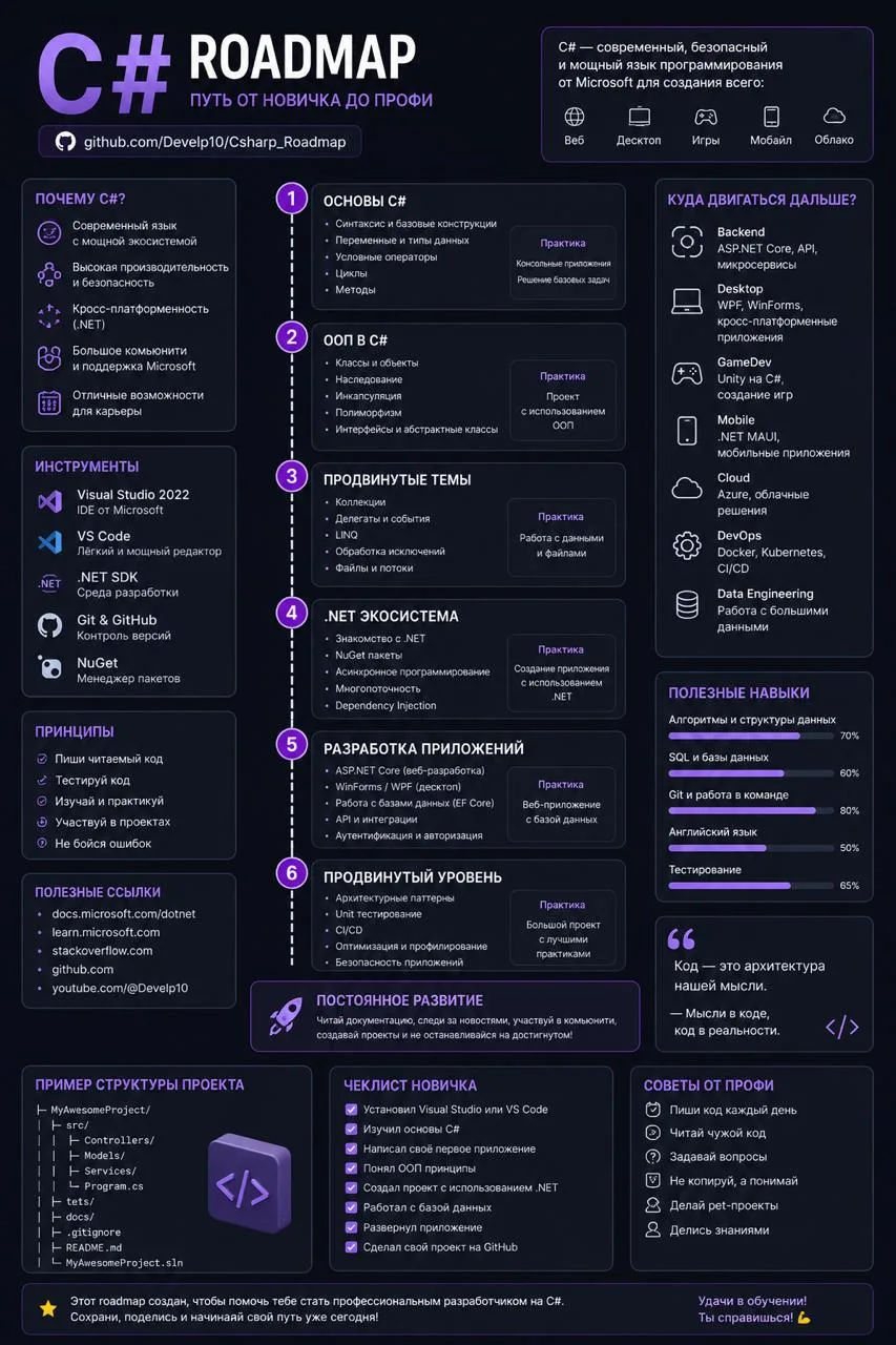 🖥 C# Roadmap: с нуля до профи


Практическое руководство по росту в C#-разработке. Материал собран 