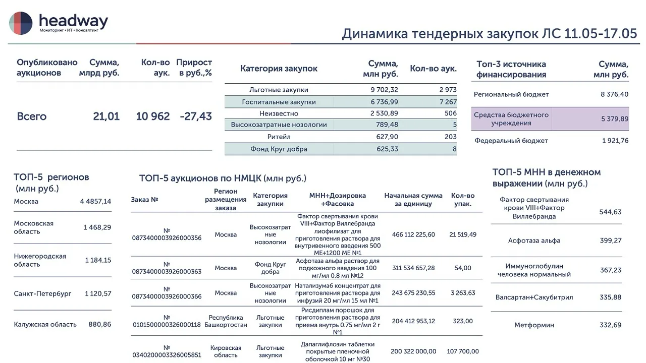Подводим итоги восемнадцатой недели торгов 2026 года 📊

Делимся краткой инфографикой тендерных заку