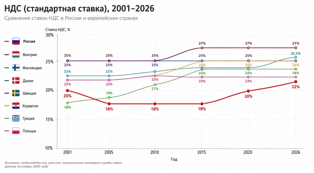 ⚡️📊 Российский НДС могут поднять ещё раз, ведь текущий уровень не является предельным в глобальном 