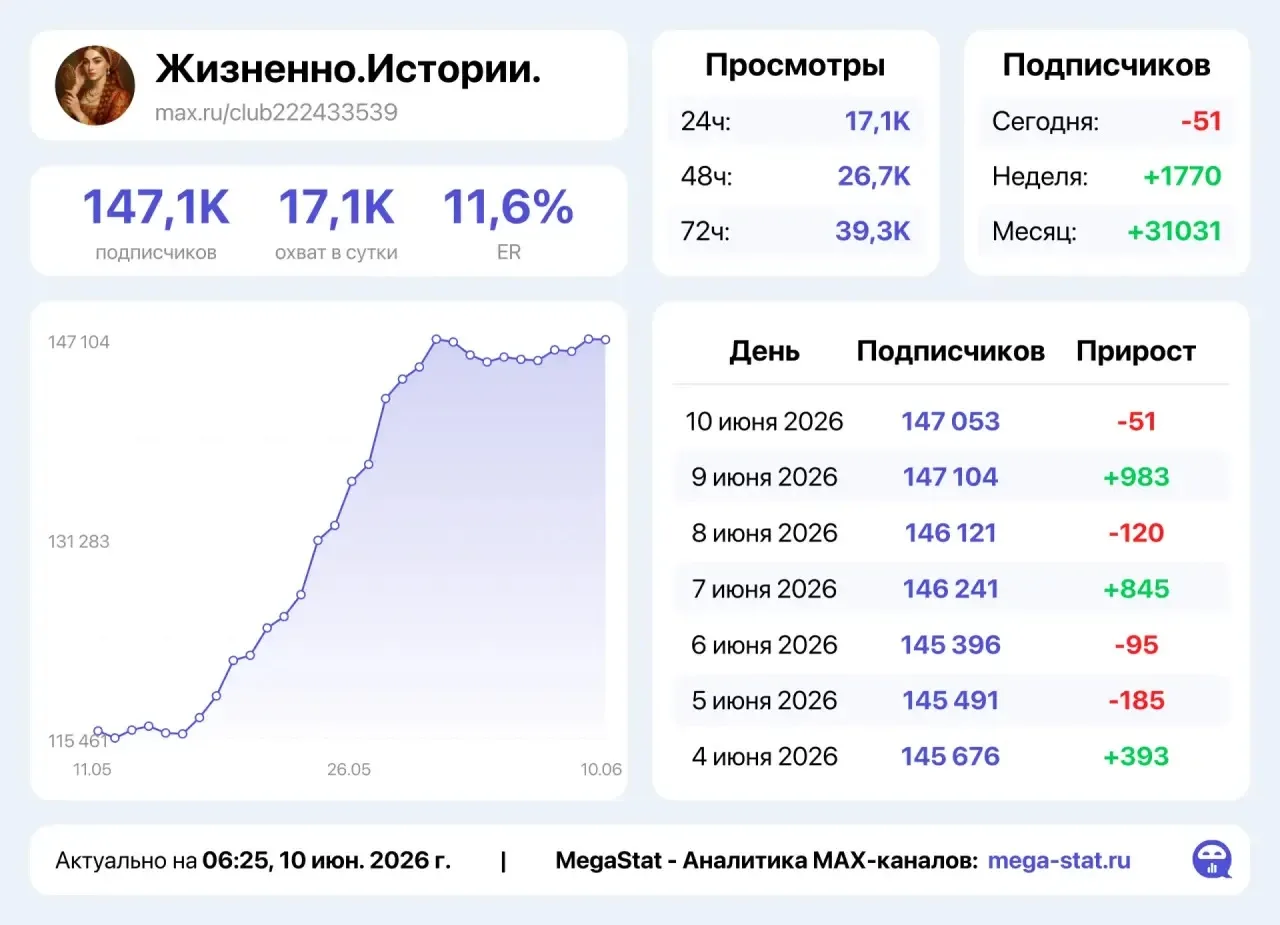 🔗  Жизненно. Истории.

✅ Условия - 1/48
🔥 8.000₽

Забрать по привлекательной цене/ вопросам - в ЛС