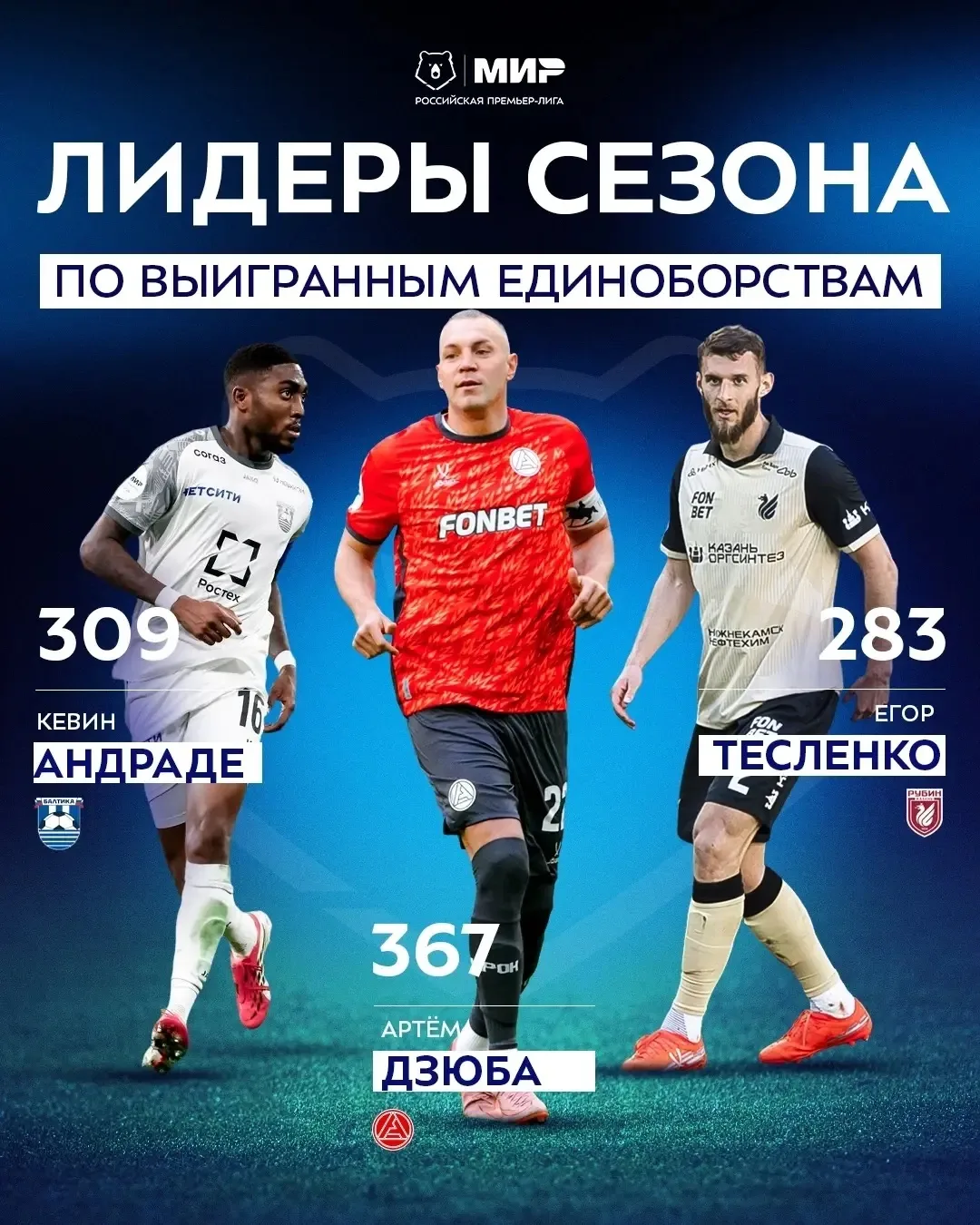 Тесленко в топ-3 по выигранным единоборствам 💪🏻
