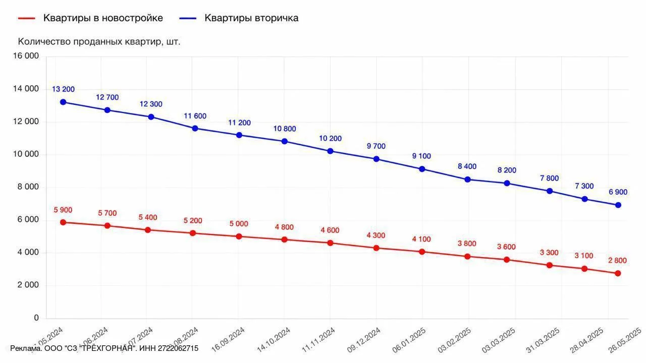❗️ В Хабаровске не продано 63% квартир в новостройках

Ставки по ипотеке под 19–20% отрезали значите