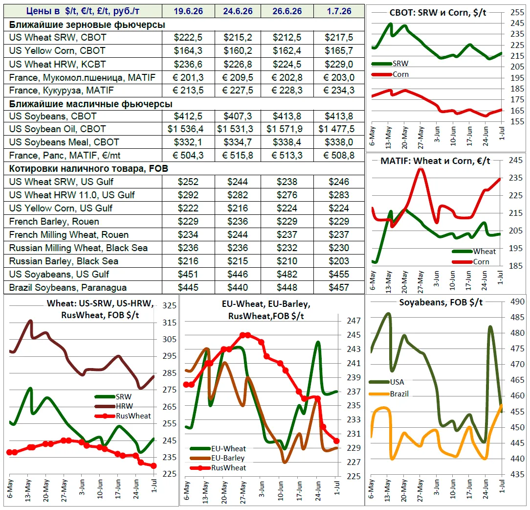 Ближайшие зерновые фьючерсы
🇺🇸 $217,5 US Wheat SRW, CBOT
🇺🇸 $165,7 US Yellow Corn, CBOT
🇺🇸 $22