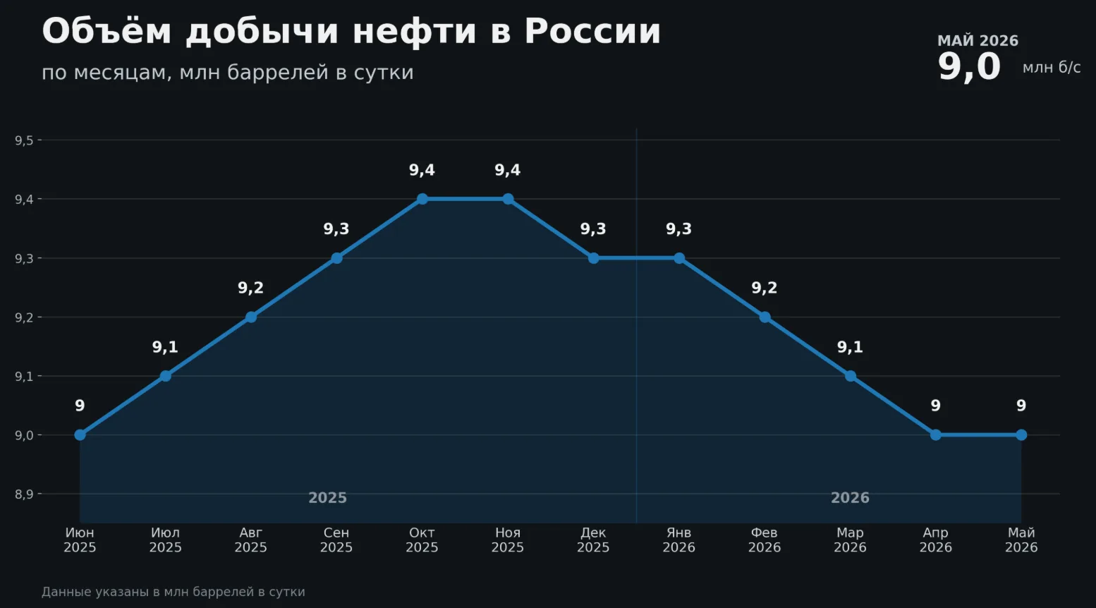 В мае добыча нефти в России (по данным ОПЕК) составила 9 млн баррелей в сутки. Этот уровень сопостав