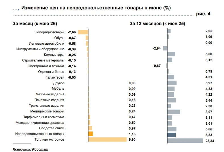 Почти на четверть подорожало топливо за год в Красноярском крае
 
За год стоимость моторного топлива