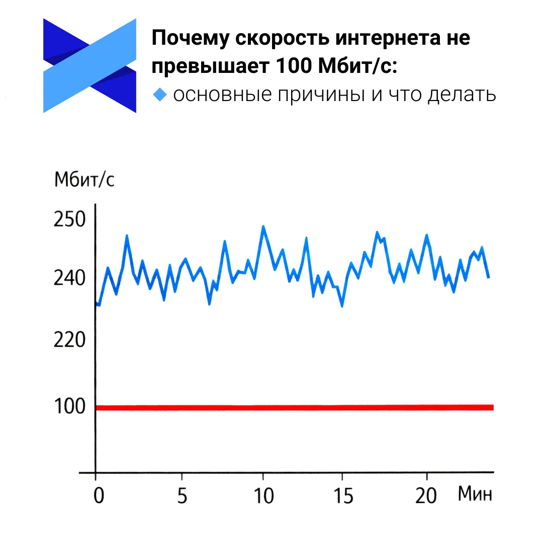 🚀 Почему скорость интернета не превышает 100 Мбит/с: основные причины и что делать

Если у вас по т