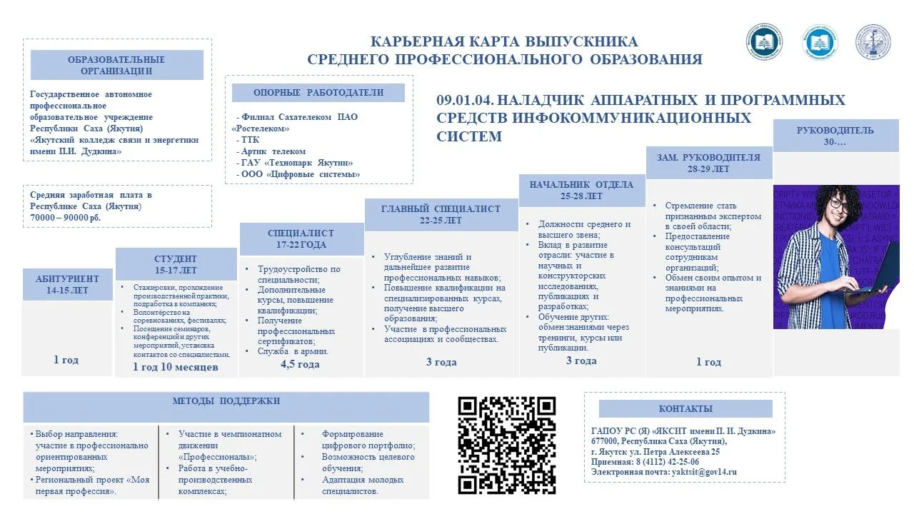 📚Карьерная карта по профессии 09.01.04 "Наладчик аппаратных и программных средств инфокоммуникацион