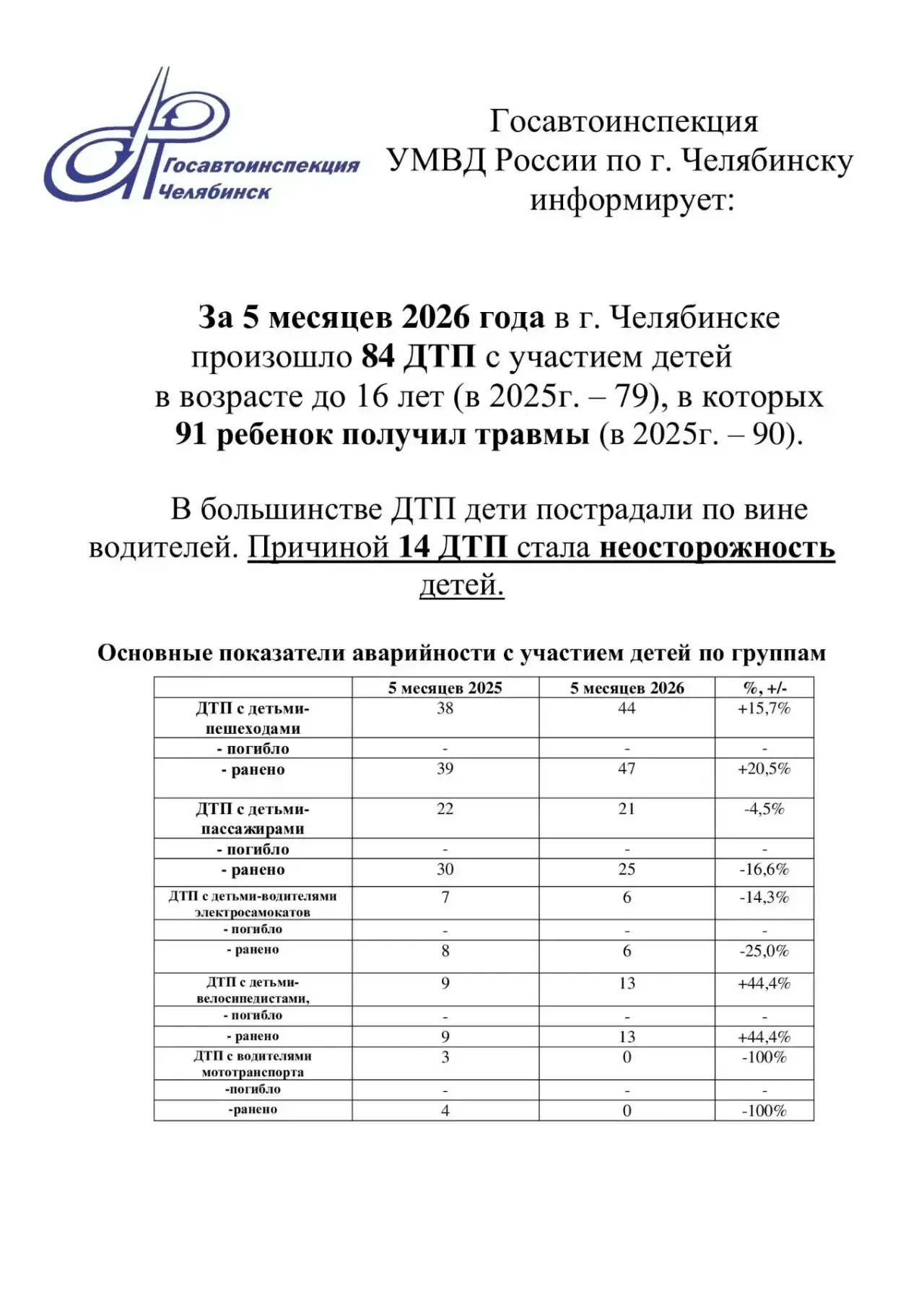 ❗️Рекомендуем ознакомиться 👇
Уважаемые родители и педагоги!
👉Госавтоинспекция УМВД России по г. Че