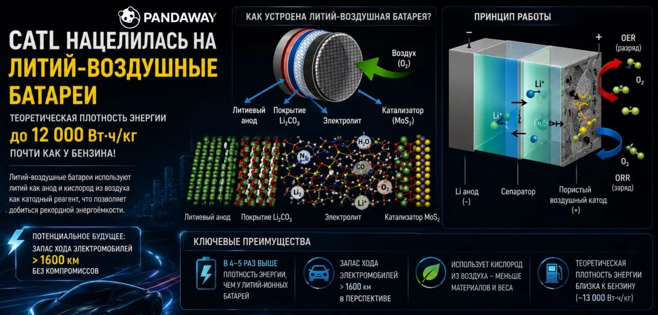 CATL впервые открыто назвала литий-воздушные батареи своей ставкой на будущее. Технология использует
