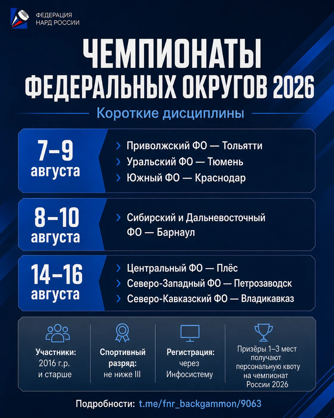 Уже совсем скоро стартуют чемпионаты федеральных округов по коротким нардам.
С 7 по 9 августа турнир
