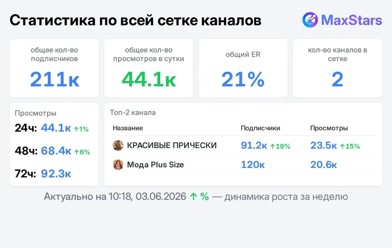 Есть места на ближайшие дни в бьюти каналах, трафик фулл макс 

Мода Plus Size 

Красивые Прически 

