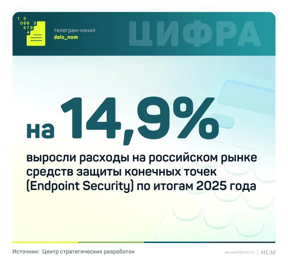 Бизнес увеличивает инвестиции в защиту конечных устройств

По итогам 2025 года объем российского рын
