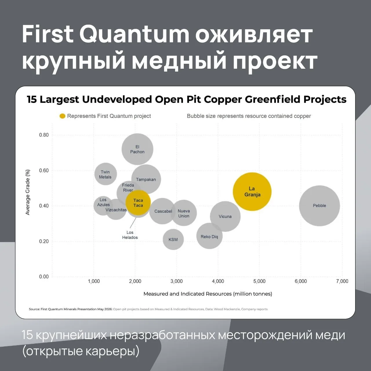 📌 43,7 млн тонн меди — такой объем ресурсов насчитывается в перуанском проекте La Granja, который F