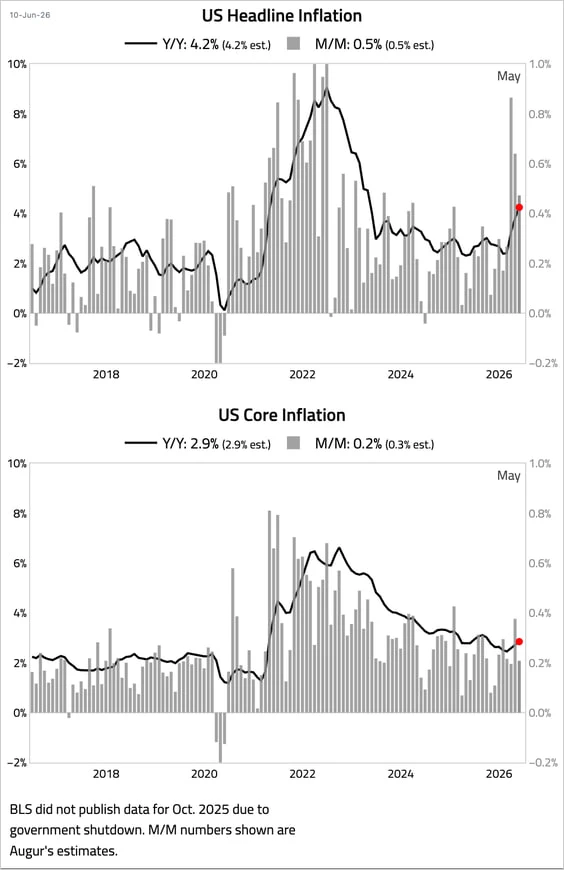 Инфляция в США тоже продолжает подрастать. Основной вклад - конечно же нефть, но и в 2022 году приме
