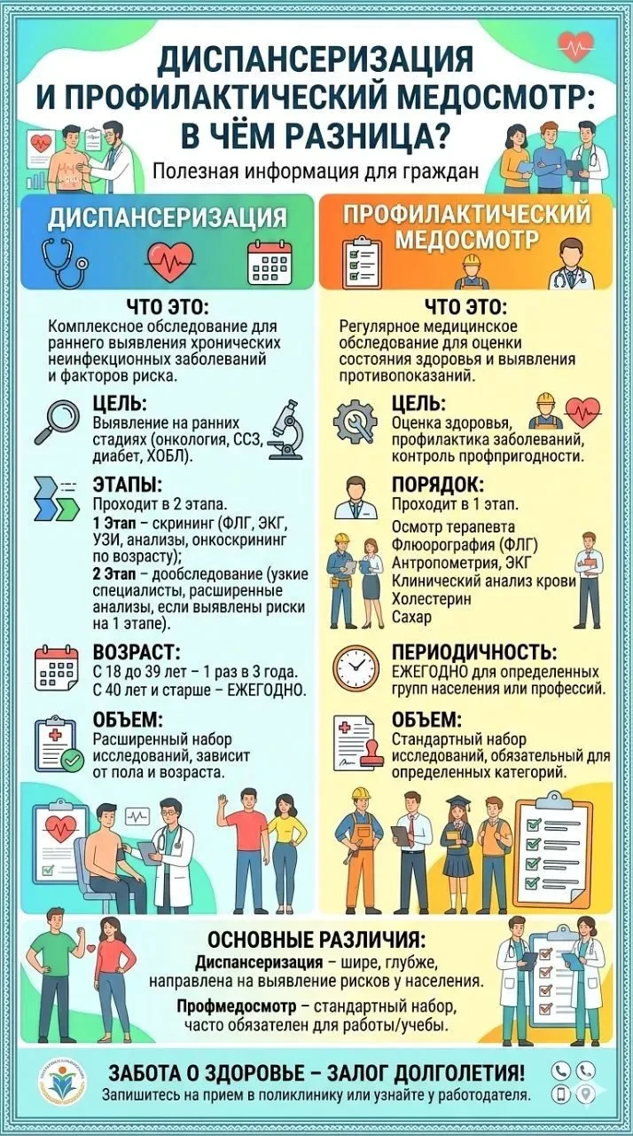 ДИСПАНСЕРИЗАЦИЯ И ПРОФИЛАКТИЧЕСКИЙ МЕДОСМОТР: В ЧËМ РАЗНИЦА?

Часто эти понятия путают - разберëмся,