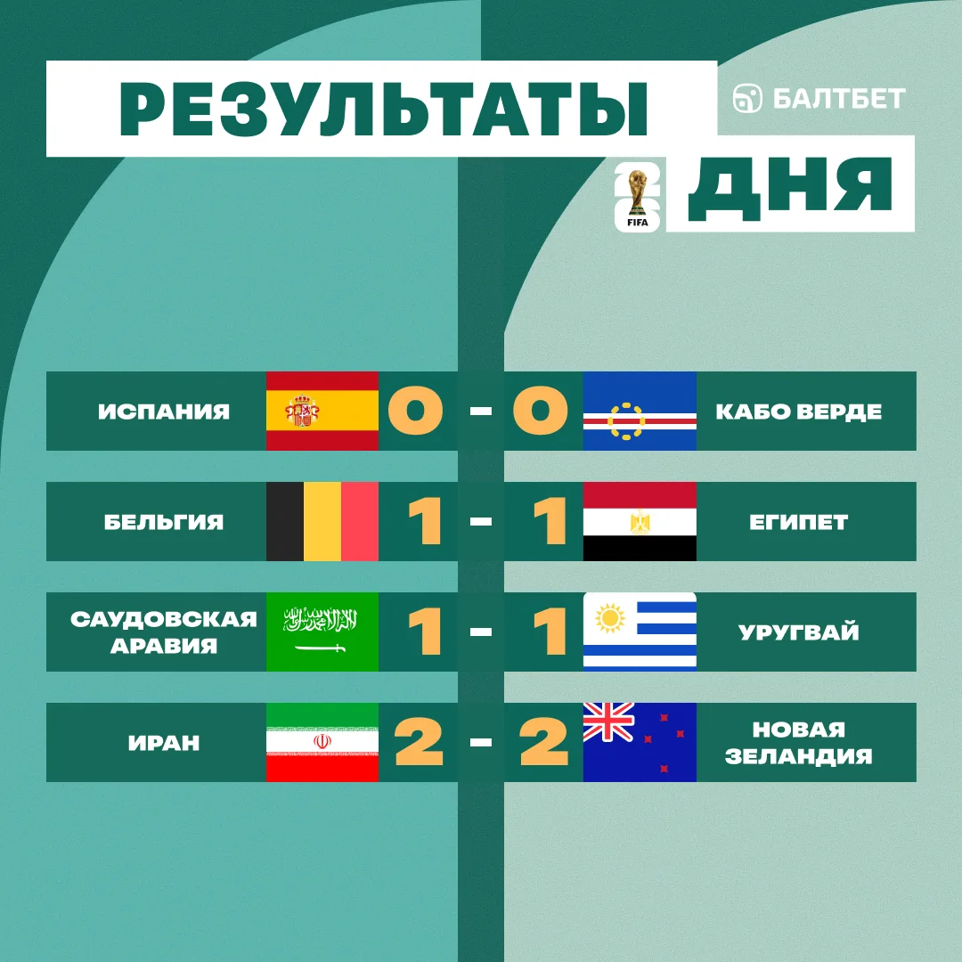 🔈 НИЧЕЙНЫЙ ДЕНЬ НА ЧМ 🤝

➡️ 🇪🇸🇨🇻 Испания так и не взломала дебютанта турнира Каба-Верде — 0:0 