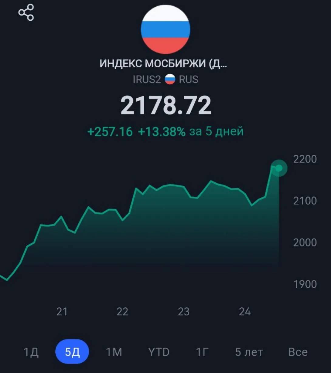 🎉20-недельное падение официально завершено! Эта неделя стала лучшей по росту за 4 года.