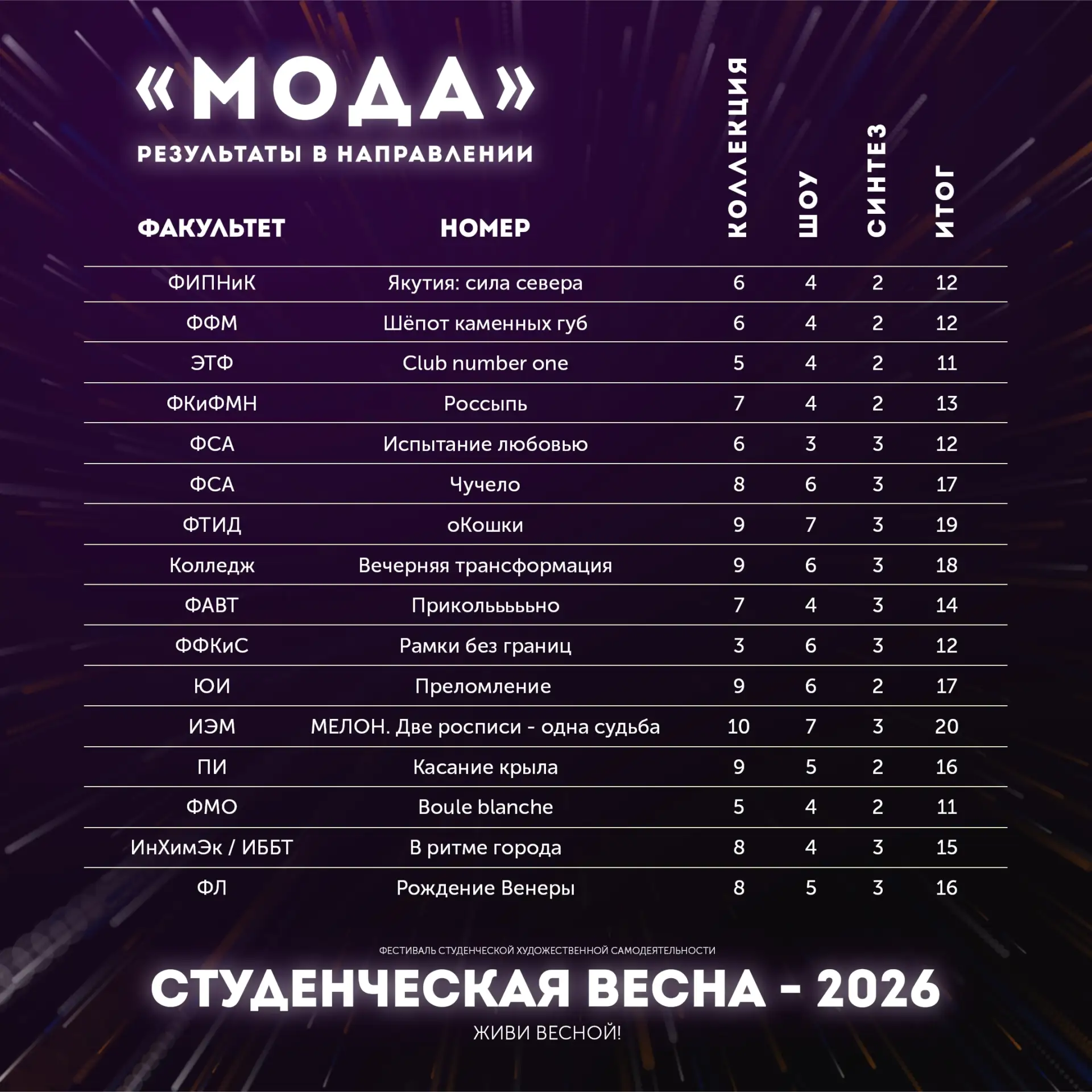 Мода. Результаты в направлении — Студвесна 2026 🎉
 
Мода – это неотъемлемая часть Студклуба, котора