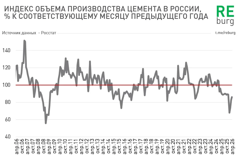 Объем производства цемента в России продолжает падать

В апреле цементный рынок продолжает падать. Т