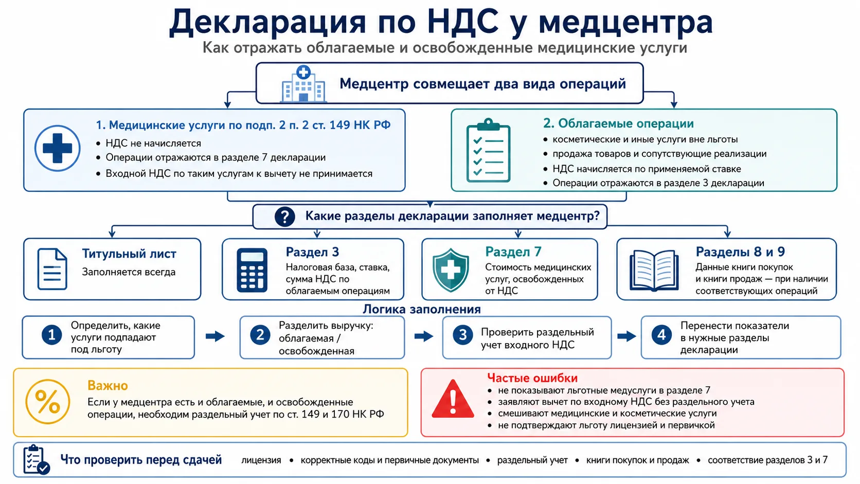 Сегодня в рамках вебинара клуба у Жени Мемрук читала вебинар по НДС для медучреждений, и чат Gpt дел