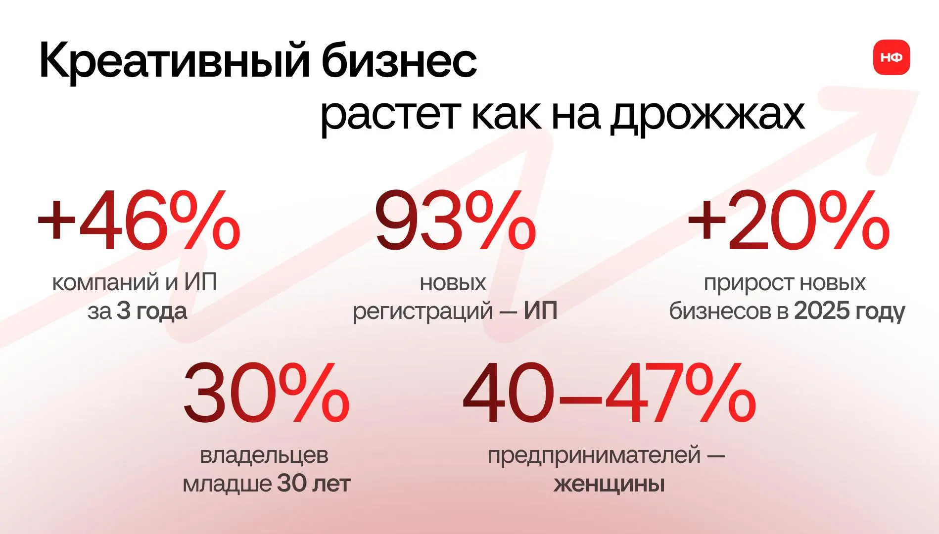 💡 В рекламе, маркетинге, PR и дизайне становится все больше предпринимателей ✨

Причем рынок растет