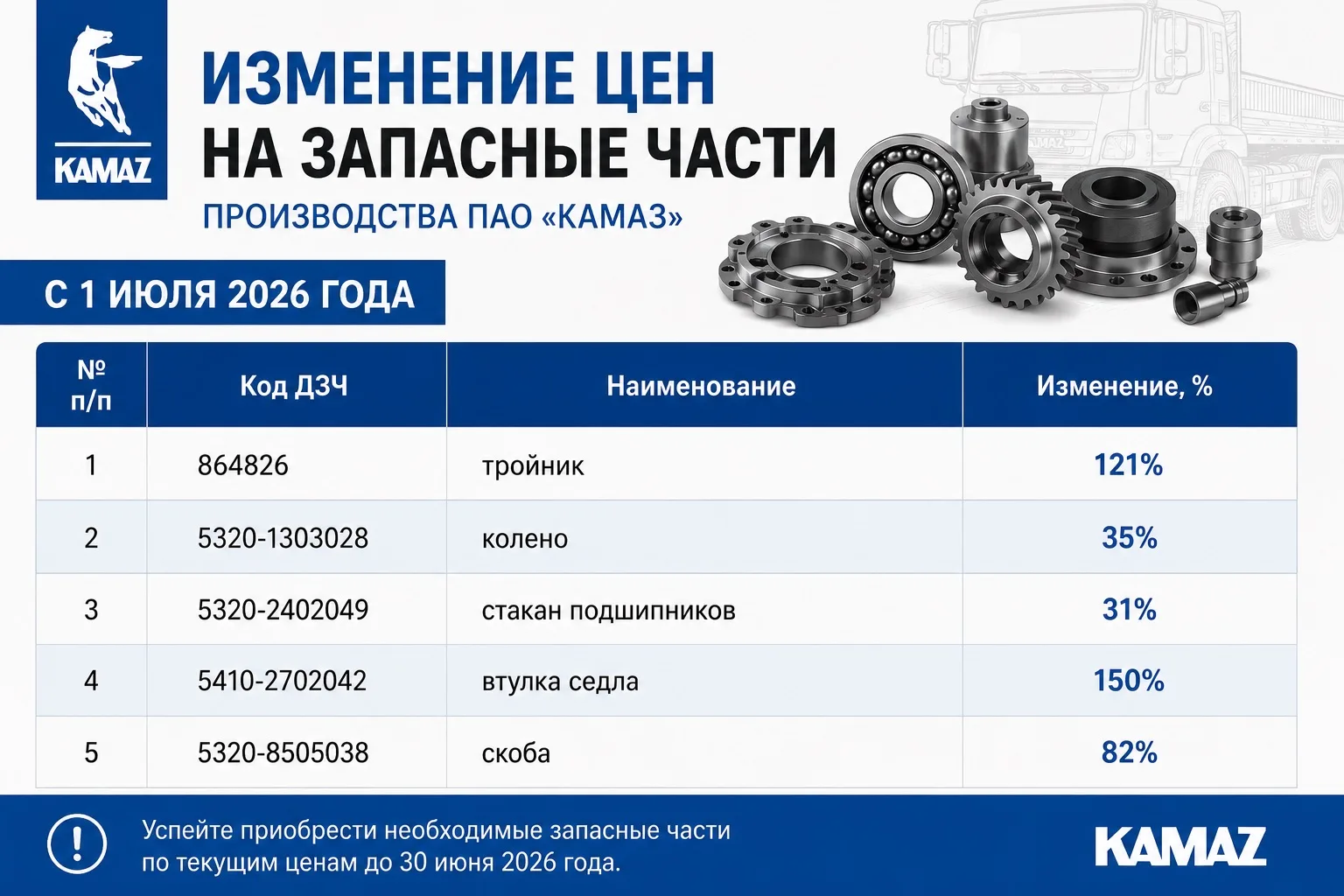 С 1 июля 2026 года изменяются цены на запасные части производства ПАО «КАМАЗ» согласно таблице⬆️
Тек