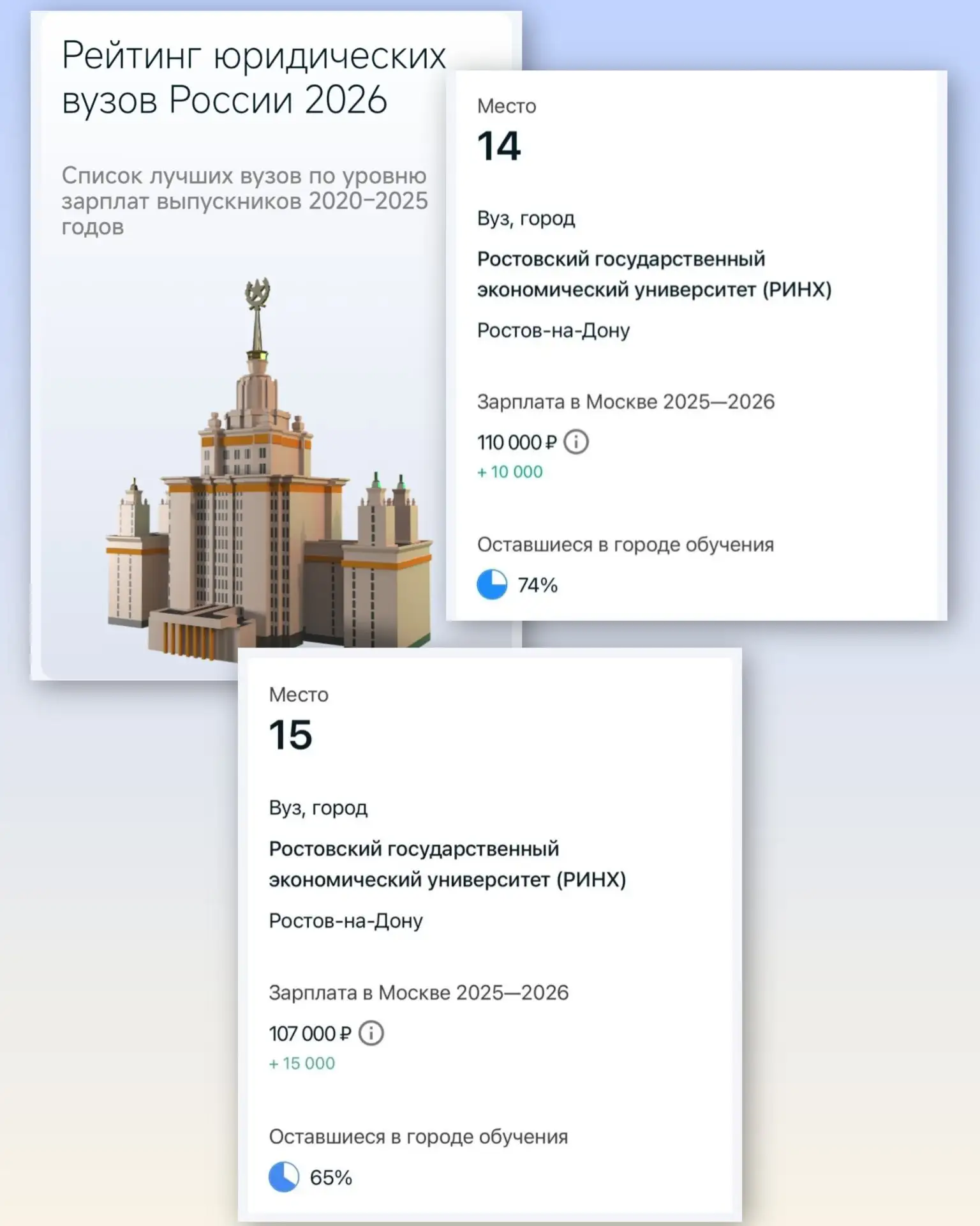 📊 РГЭУ (РИНХ) — в числе лидеров среди юридических вузов страны!
По данным рейтинга SuperJob, наш ун