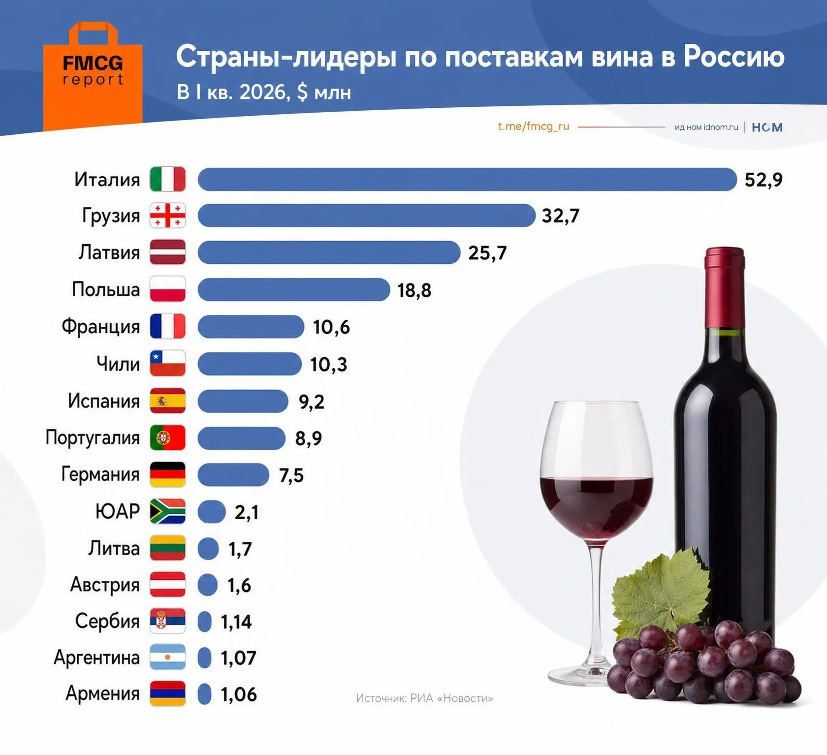 Франция вернулась в топ-5 поставщиков вина в Россию.

🔸По сравнению с прошлым годом в I кв. 2026 им