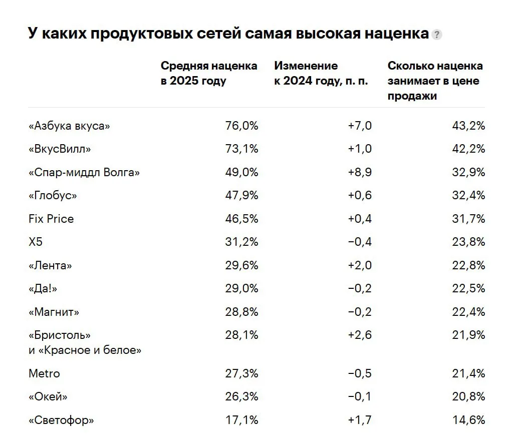 🫣 «Азбука вкуса» оказалась лидером по наценке на товары. В среднем это 76%, пишут СМИ. 

Следом идё