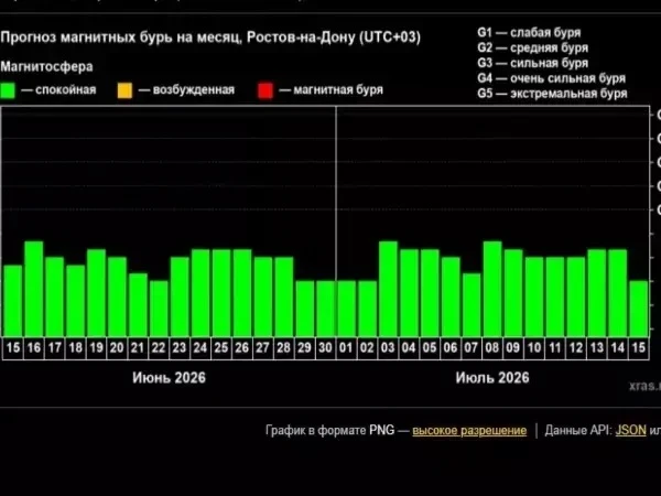 🫢😨Жителей Ростовской области ожидает два месяца без магнитных бурь


Об этом свидетельствуют прогн