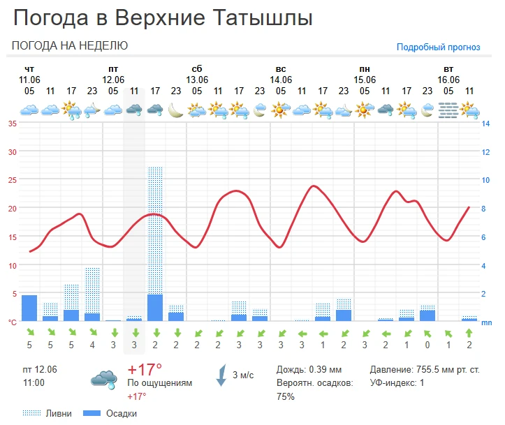 Прогноз погоды