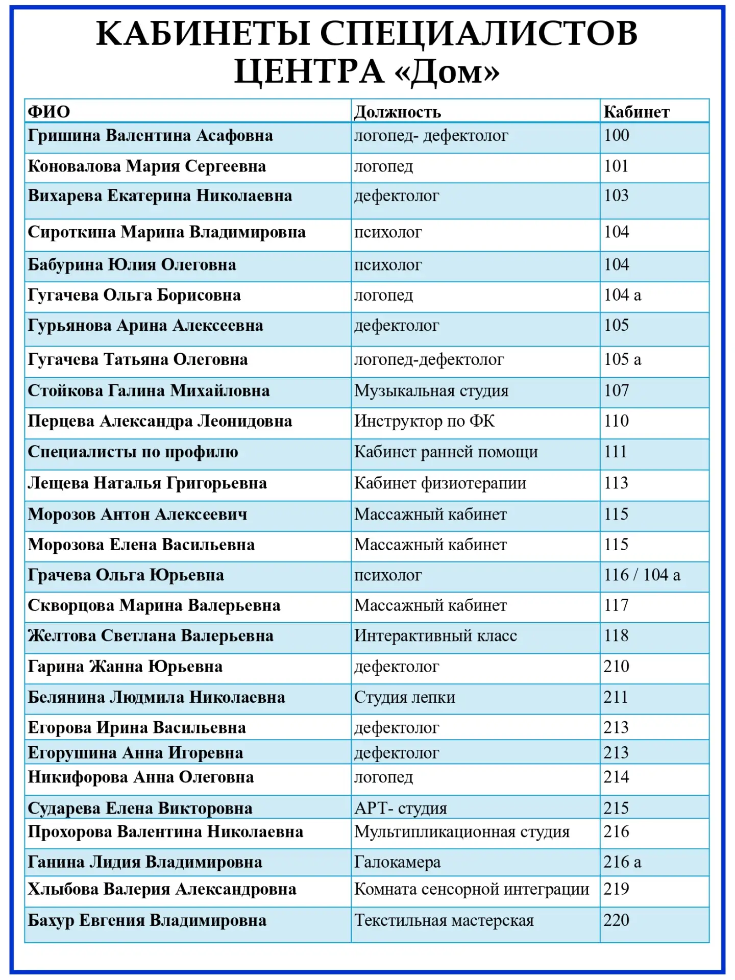 Уважаемые родители!

Информируем Вас о нумерации кабинетов по порядку, ФИО и должность специалистов 