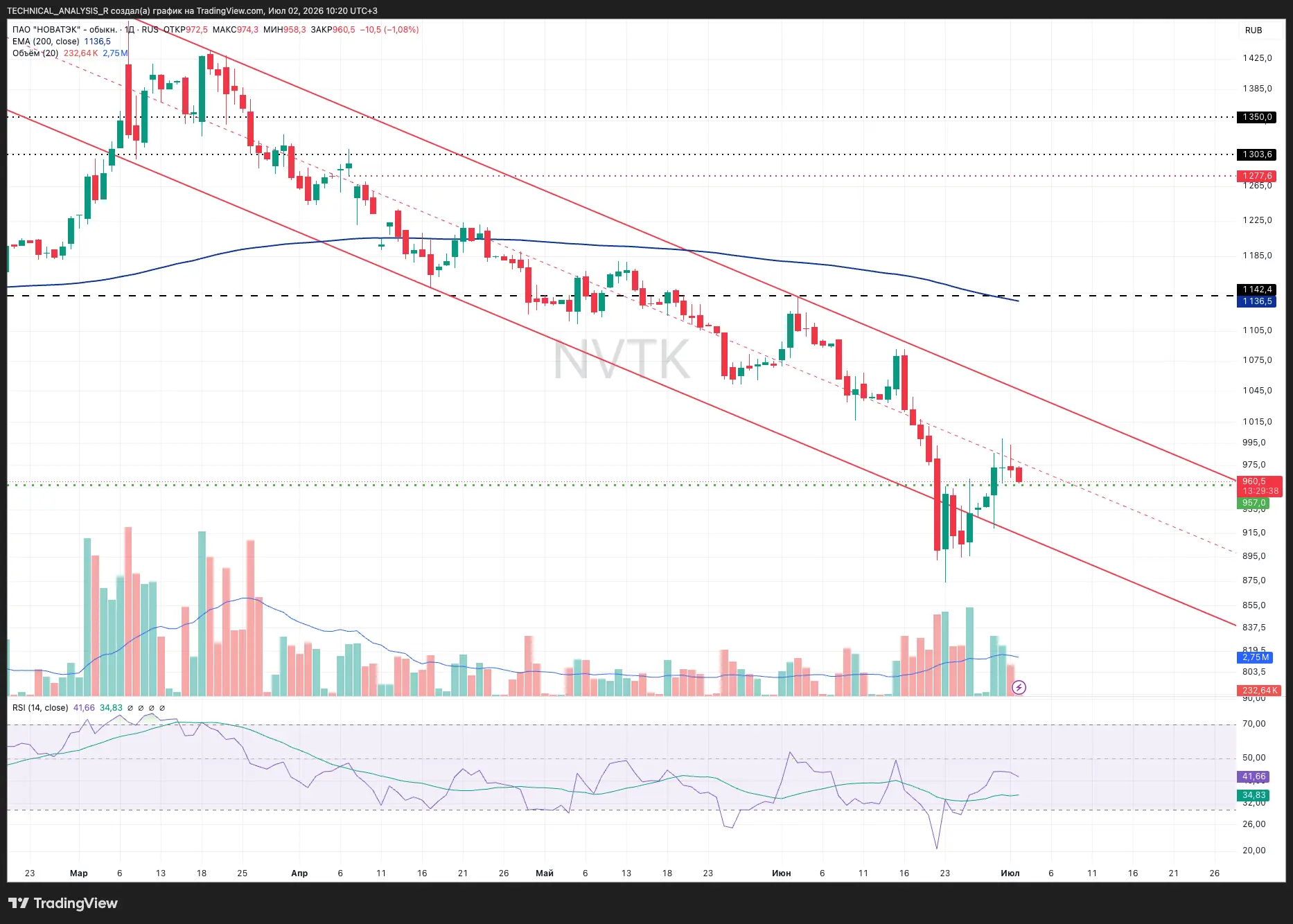 📉 НОВАТЭК УПЁРСЯ В СОПРОТИВЛЕНИЕ

🛢 Новатэк $NVTK - 1Д

📍 После сильного отскока от локального ми